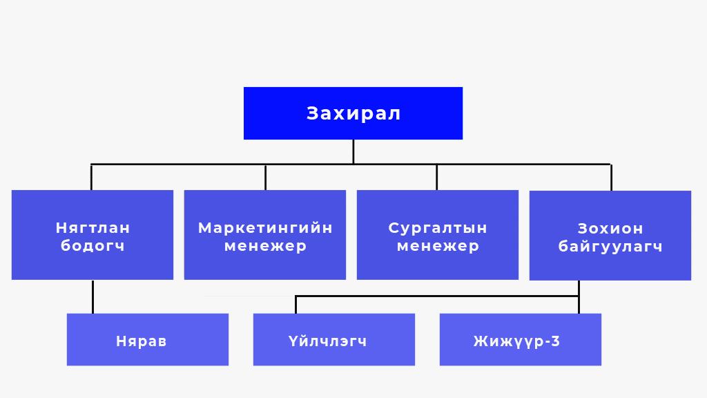 Бүтэц зохион байгуулалт